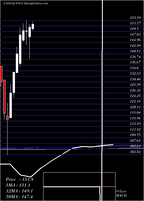  monthly chart InvescoS