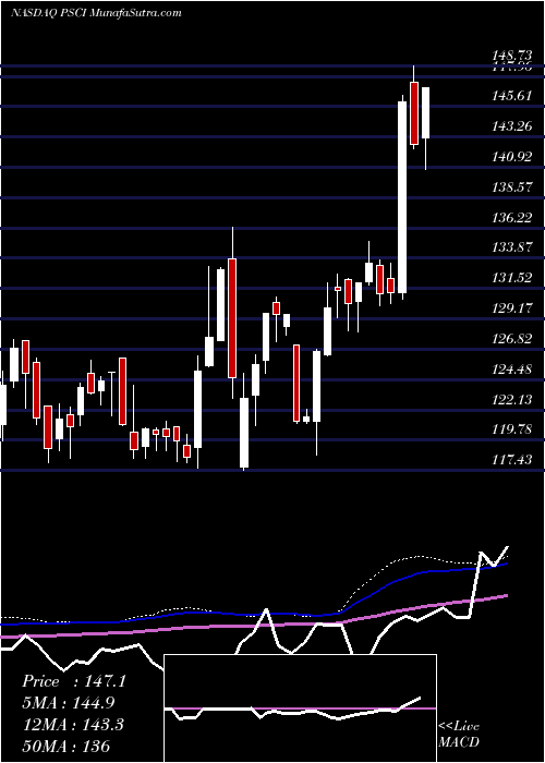  weekly chart InvescoS