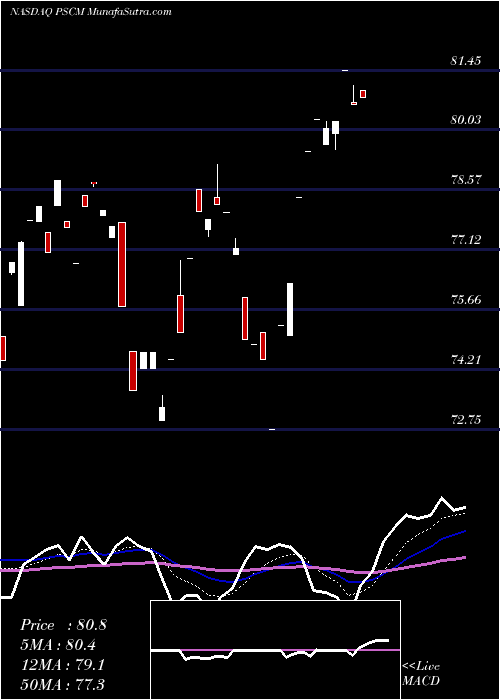  Daily chart Invesco S&P SmallCap Materials ETF