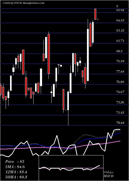  weekly chart InvescoS