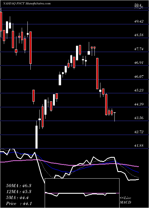  Daily chart InvescoS