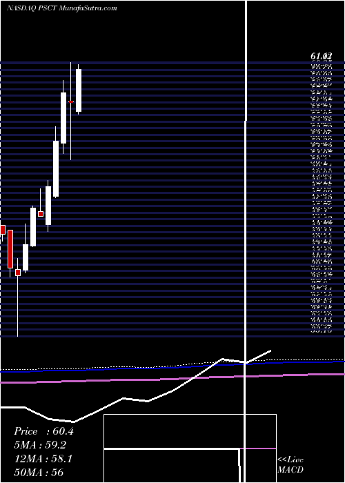  monthly chart InvescoS