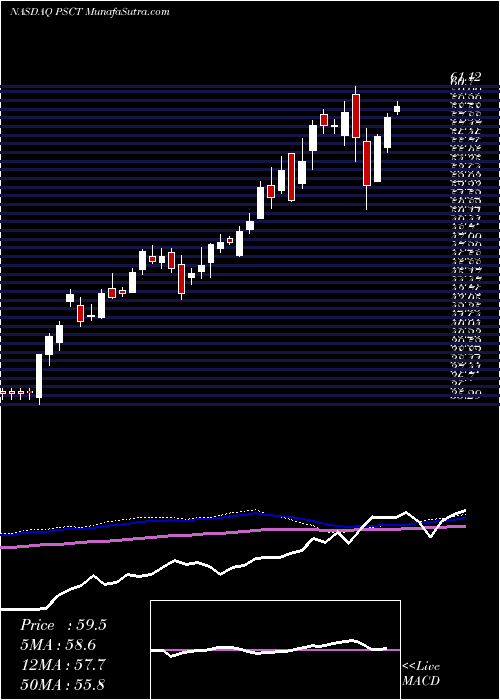  weekly chart InvescoS