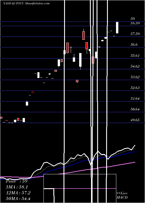  Daily chart Invesco S&P SmallCap Utilities & Communication Services ETF