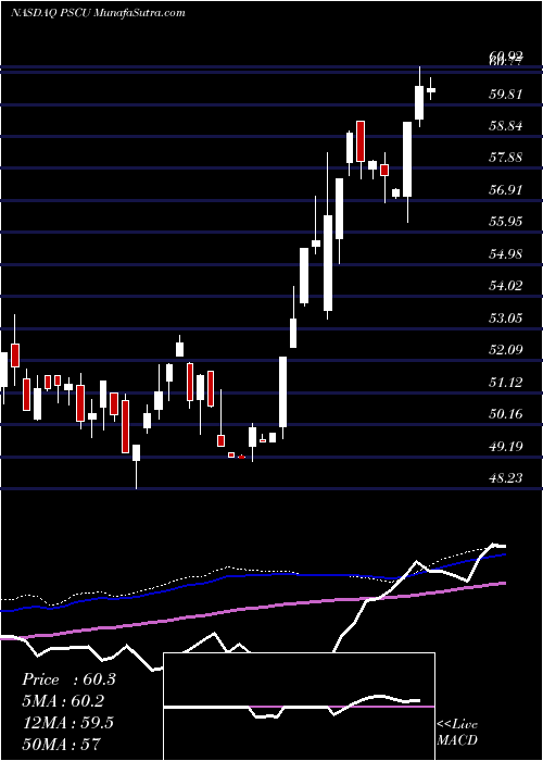  weekly chart InvescoS