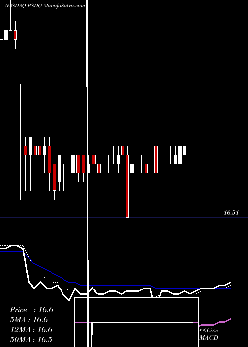  Daily chart PresidioInc