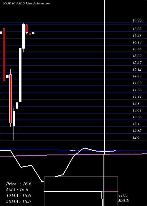  monthly chart PresidioInc