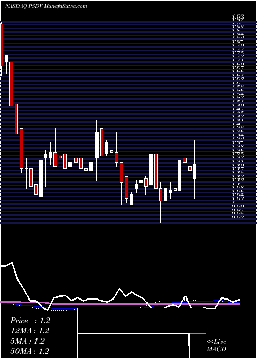  weekly chart PsividaCorp