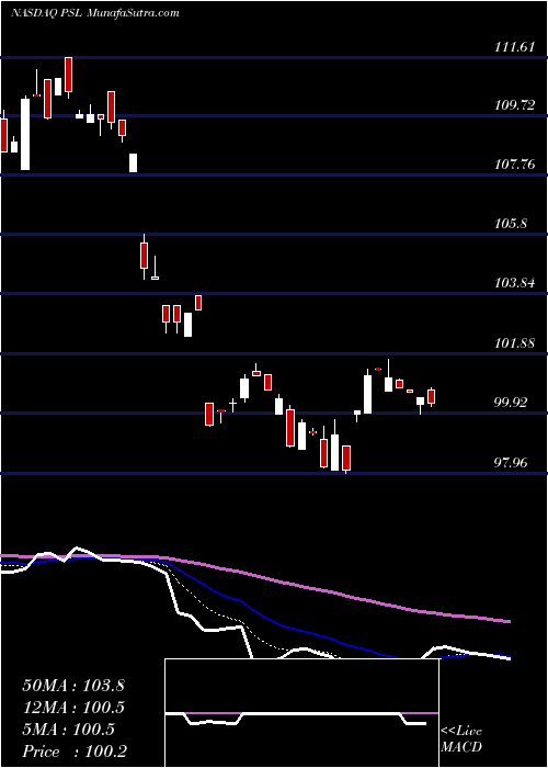  Daily chart Invesco DWA Consumer Staples Momentum ETF