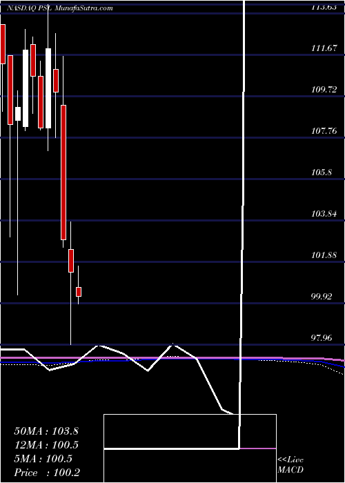  monthly chart InvescoDwa