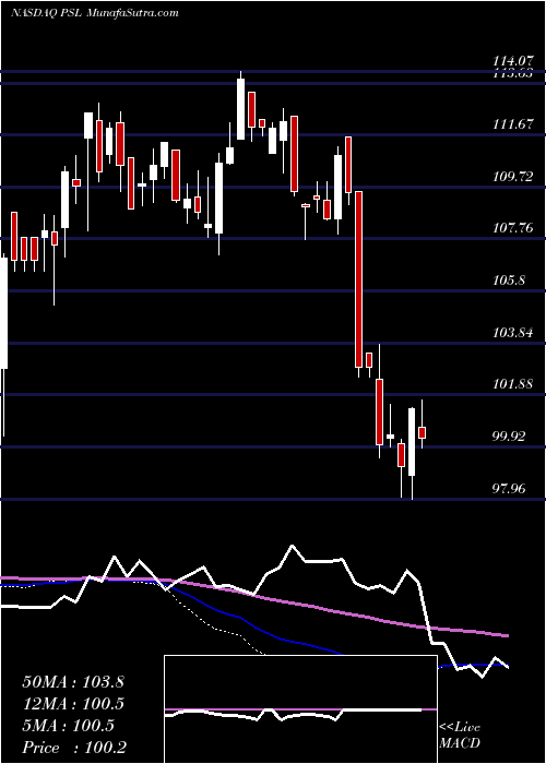  weekly chart InvescoDwa