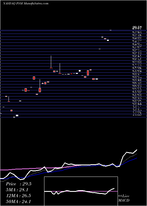 Daily chart Principal U.S. Small-Midcap Multi-Factor Core Et