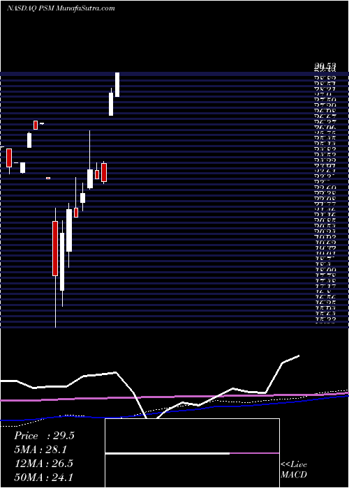  monthly chart PrincipalU