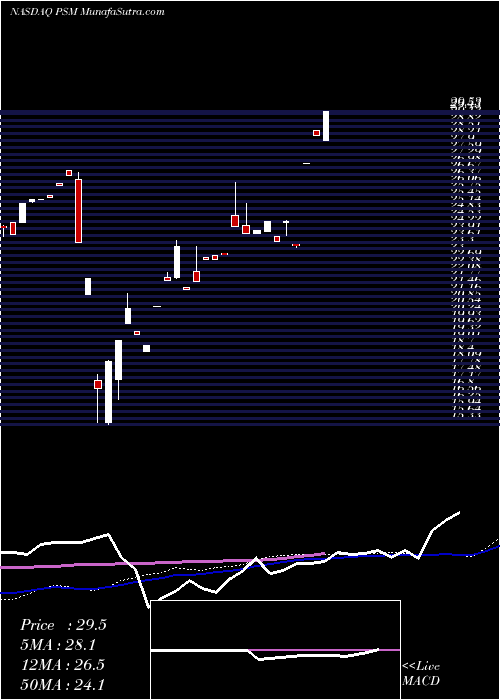  weekly chart PrincipalU