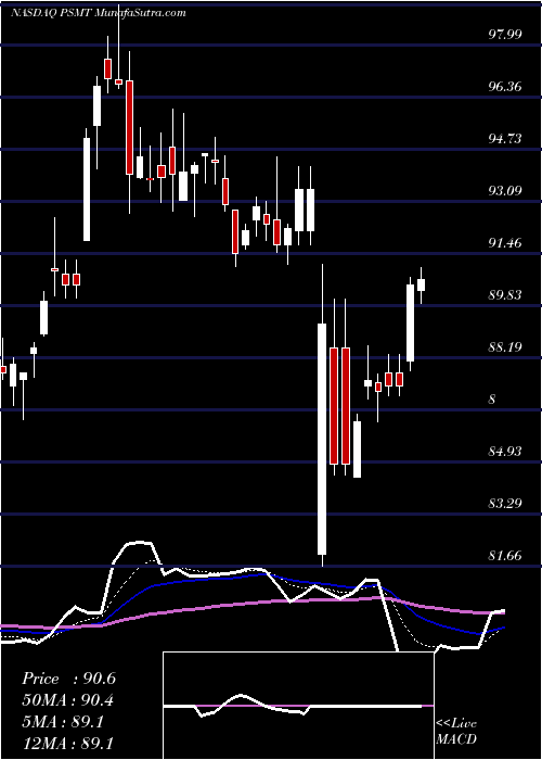  Daily chart PricesmartInc