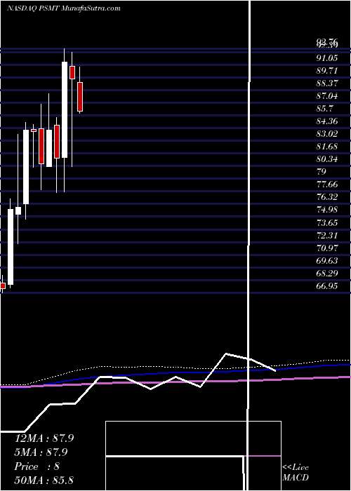  monthly chart PricesmartInc