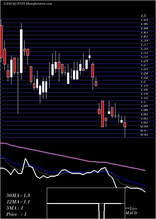  Daily chart PluristemTherapeutics