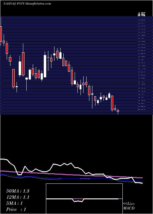  weekly chart PluristemTherapeutics