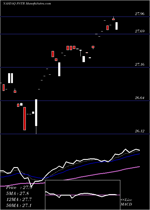  Daily chart PostRock Energy Corporation