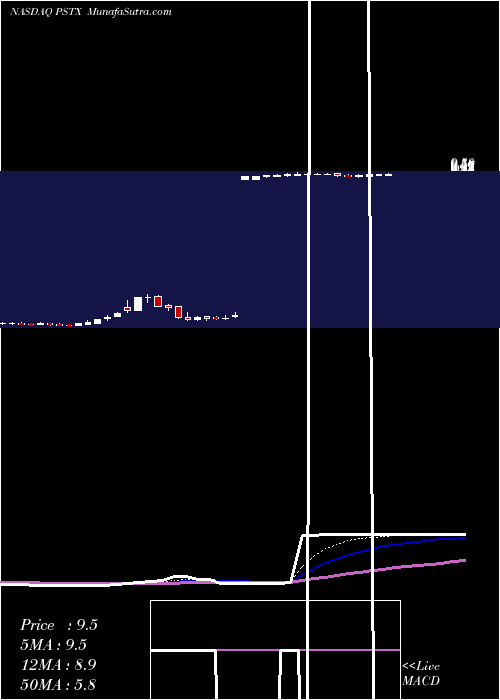  Daily chart PoseidaTherapeutics