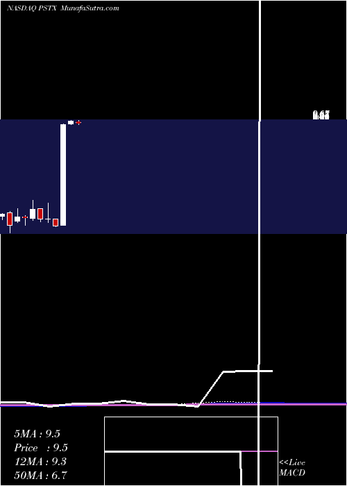  monthly chart PoseidaTherapeutics