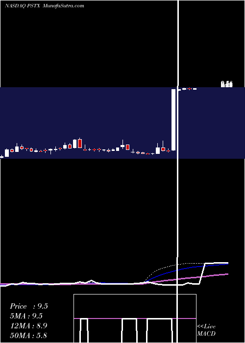  weekly chart PoseidaTherapeutics