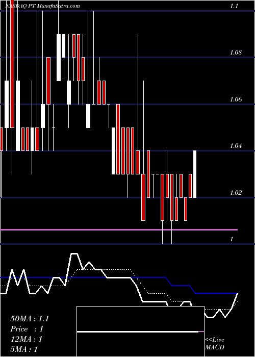  Daily chart PintecTechnology