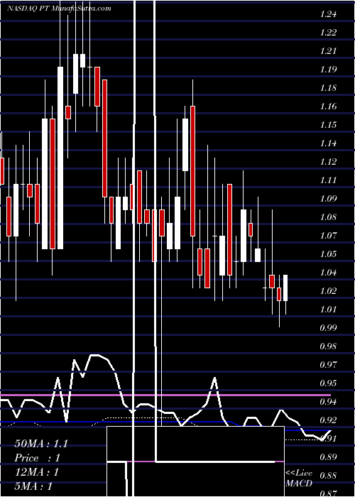  weekly chart PintecTechnology