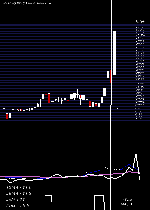  weekly chart ProptechAcquisition
