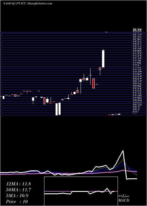  Daily chart ProptechAcquisition