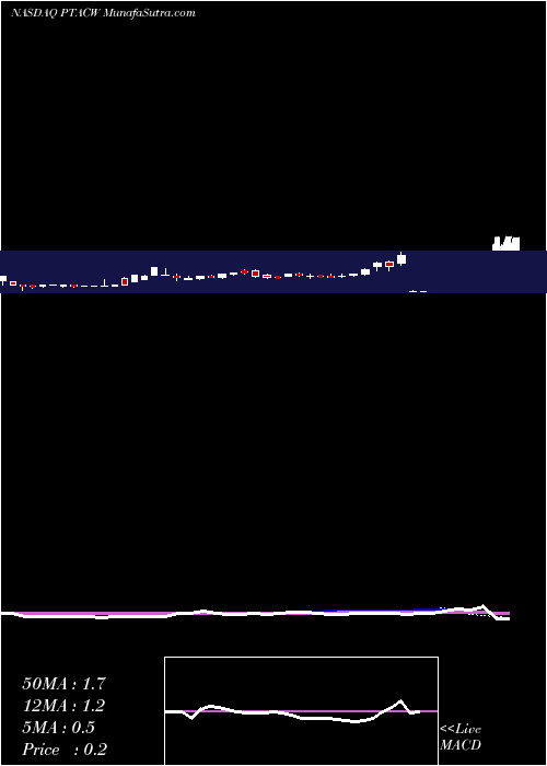  weekly chart ProptechAcquisition