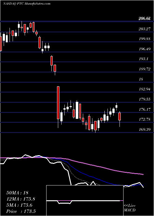  Daily chart PTC Inc.