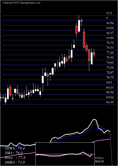  Daily chart PTC Therapeutics, Inc.