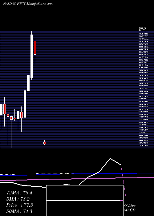  monthly chart PtcTherapeutics
