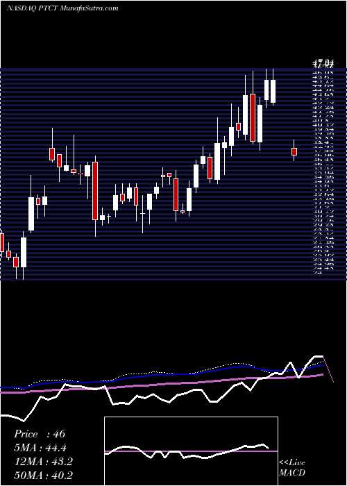  weekly chart PtcTherapeutics