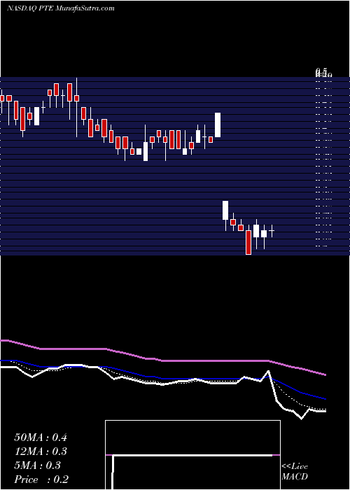  Daily chart PolarityTE, Inc.