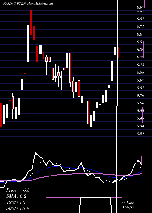  Daily chart PattersonUti