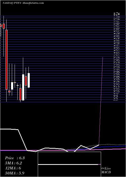  monthly chart PattersonUti