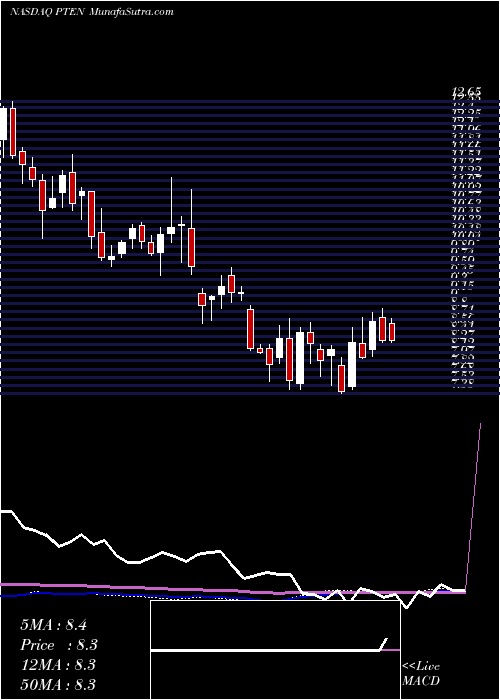  weekly chart PattersonUti