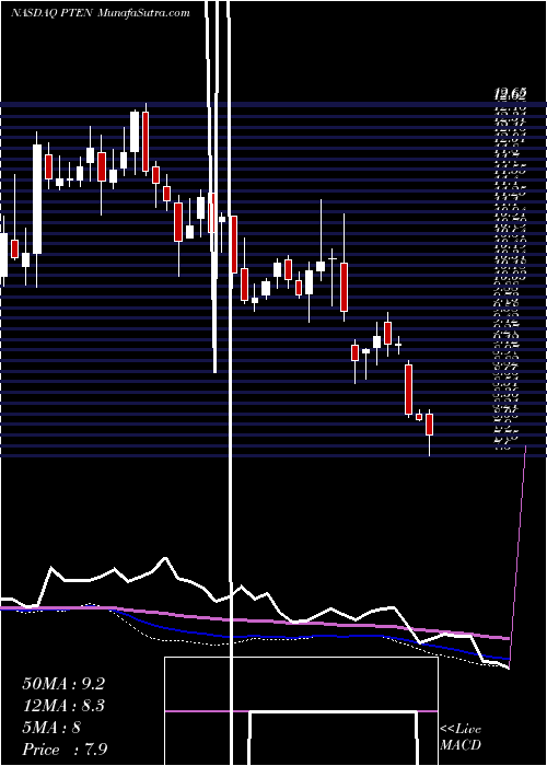  weekly chart PattersonUti