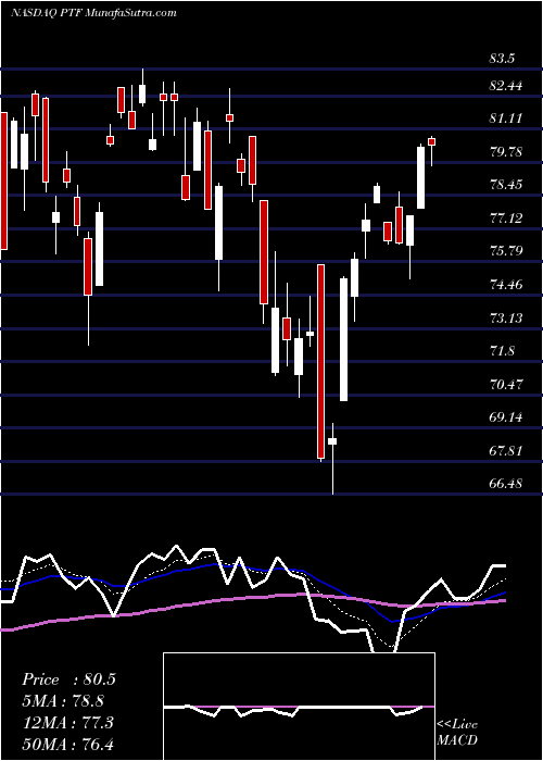 Daily chart Invesco DWA Technology Momentum ETF