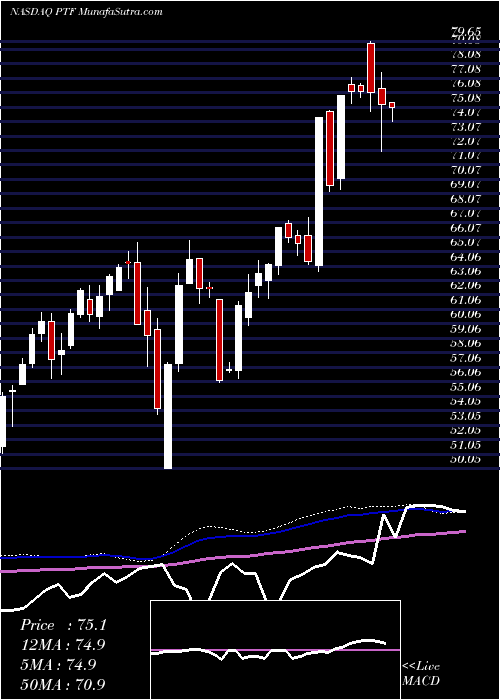  weekly chart InvescoDwa