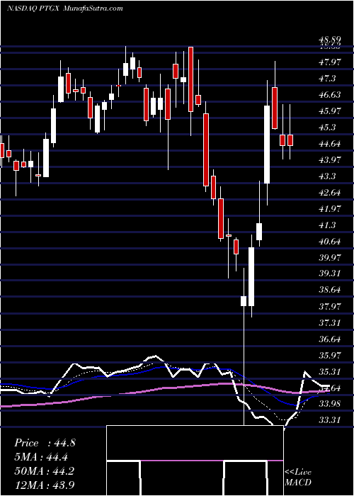  Daily chart ProtagonistTherapeutics