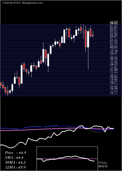  weekly chart ProtagonistTherapeutics