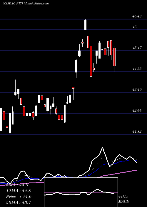  Daily chart InvescoDwa