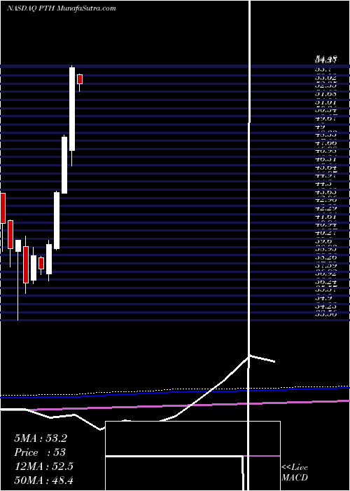  monthly chart InvescoDwa