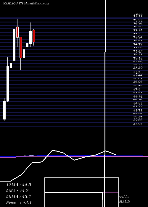  monthly chart InvescoDwa