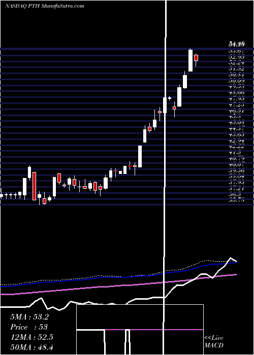  weekly chart InvescoDwa