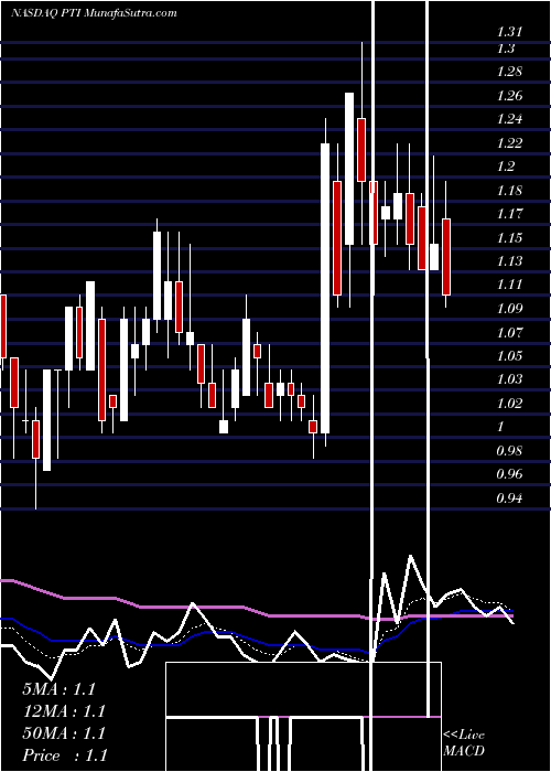  Daily chart ProteostasisTherapeutics