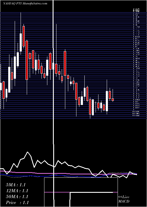  weekly chart ProteostasisTherapeutics